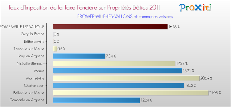Taux d'imposition de la taxe foncière sur le bati 2011 pour FROMERéVILLE-LES-VALLONS et les communes proches Comparaison des taux d'imposition de la taxe foncière sur le bati 2011 pour FROMERéVILLE-LES-VALLONS et les communes voisines