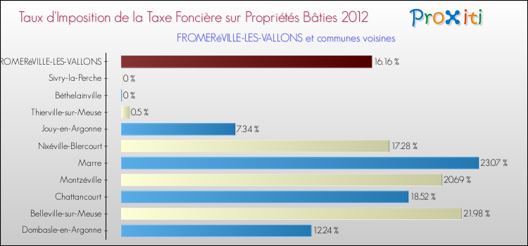 Taux d'imposition de la taxe foncière sur le bati 2012 pour FROMERéVILLE-LES-VALLONS et les communes proches Comparaison des taux d'imposition de la taxe foncière sur le bati 2012 pour FROMERéVILLE-LES-VALLONS et les communes voisines
