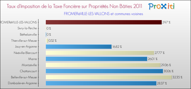 Taux d'imposition de la taxe foncière sur les immeubles et terrains non batis 2011 pour FROMERéVILLE-LES-VALLONS et les communes proches Comparaison des taux d'imposition de la taxe foncière sur les immeubles et terrains non batis 2011 pour FROMERéVILLE-LES-VALLONS et les communes voisines