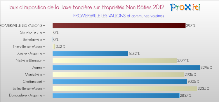 Taux d'imposition de la taxe foncière sur les immeubles et terrains non batis 2012 pour FROMERéVILLE-LES-VALLONS et les communes proches Comparaison des taux d'imposition de la taxe foncière sur les immeubles et terrains non batis 2012 pour FROMERéVILLE-LES-VALLONS et les communes voisines