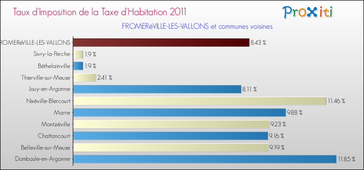 Taux d'imposition de la taxe d'habitation 2011 pour FROMERéVILLE-LES-VALLONS et les communes proches Comparaison des taux d'imposition de la taxe d'habitation 2011 pour FROMERéVILLE-LES-VALLONS et les communes voisines