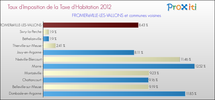 Taux d'imposition de la taxe d'habitation 2012 pour FROMERéVILLE-LES-VALLONS et les communes proches Comparaison des taux d'imposition de la taxe d'habitation 2012 pour FROMERéVILLE-LES-VALLONS et les communes voisines