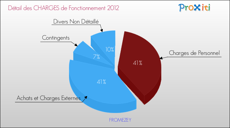 Décomposition des Charges de Fonctionnement 2012 de la commune de FROMEZEY Charges de Fonctionnement 2012 pour la commune de FROMEZEY