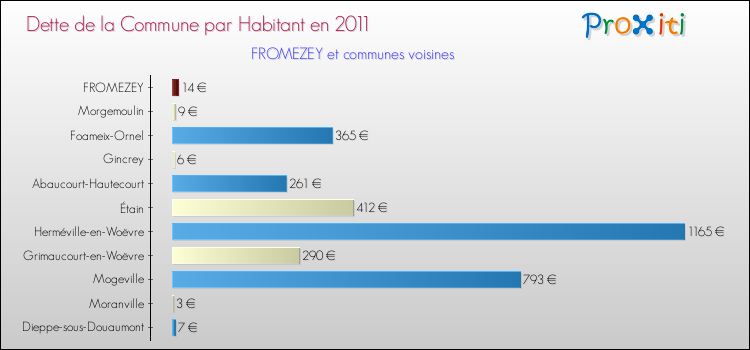 Dette par habitant de la commune en 2011 pour FROMEZEY et les communes proches Comparaison de la dette par habitant de la commune en 2011 pour FROMEZEY et les communes voisines