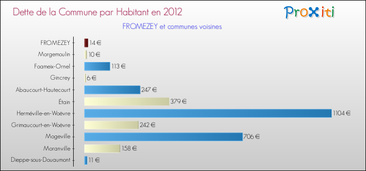 Dette par habitant de la commune en 2012 pour FROMEZEY et les communes proches Comparaison de la dette par habitant de la commune en 2012 pour FROMEZEY et les communes voisines