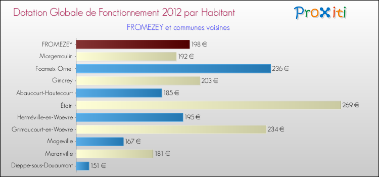 Montant des dotations globales de fonctionnement DGF par Habitant pour FROMEZEY et les communes proches Comparaison des des dotations globales de fonctionnement DGF par habitant pour FROMEZEY et les communes voisines