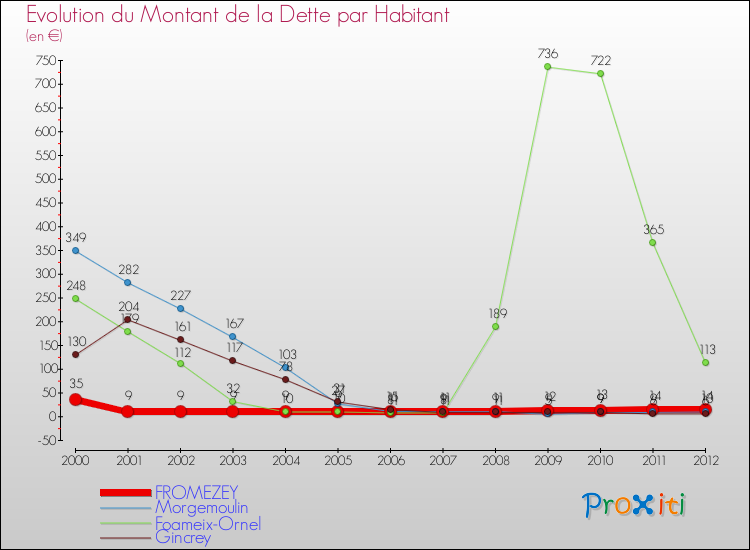 Evolution de la dette par habitant pour la commune de FROMEZEY et les communes proches de 2000 à 2012 Comparaison de la dette par habitant pour FROMEZEY et les communes voisines de 2000 à 2012