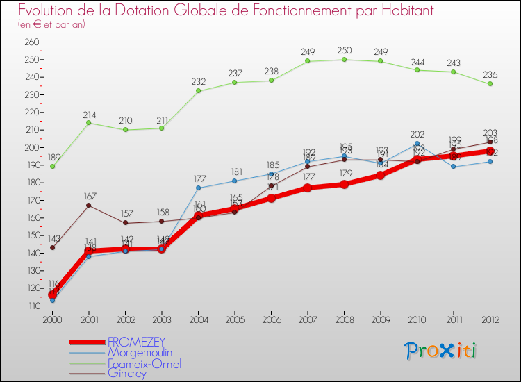 Evolution et montant de la dotation globale de fonctionnement par Habitant pour FROMEZEY et les communes proches Comparaison des dotations globales de fonctionnement par habitant pour FROMEZEY et les communes voisines