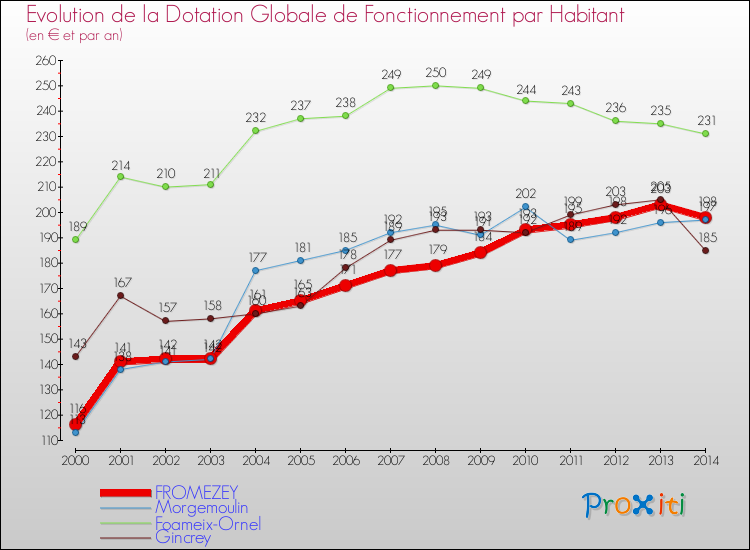 Evolution et montant de la dotation globale de fonctionnement par Habitant pour FROMEZEY et les communes proches de 2000 à 2014. Comparaison des dotations globales de fonctionnement par habitant pour FROMEZEY et les communes voisines de 2000 à 2014.