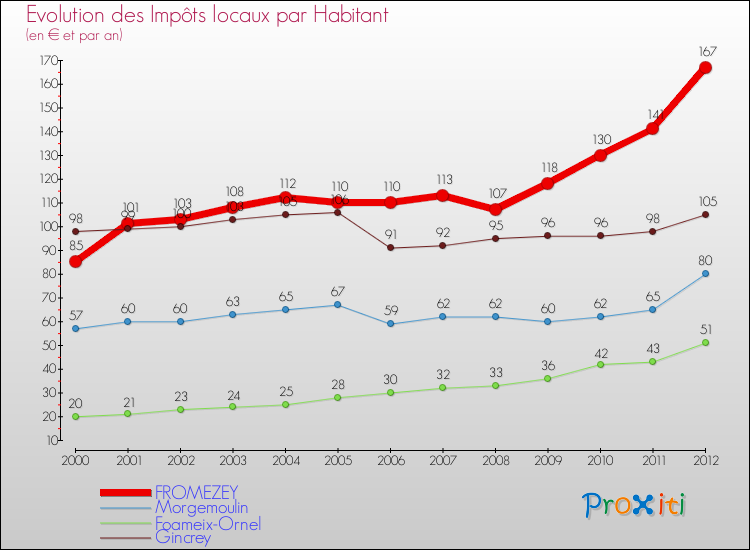 Evolution et montant des impôts locaux par Habitant pour FROMEZEY et les communes proches Comparaison des impôts locaux par habitant pour FROMEZEY et les communes voisines
