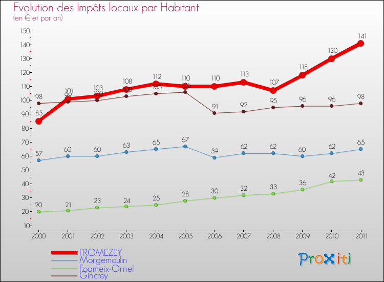 Evolution et montant des impôts locaux par Habitant pour FROMEZEY et les communes proches Comparaison des impôts locaux par habitant pour FROMEZEY et les communes voisines