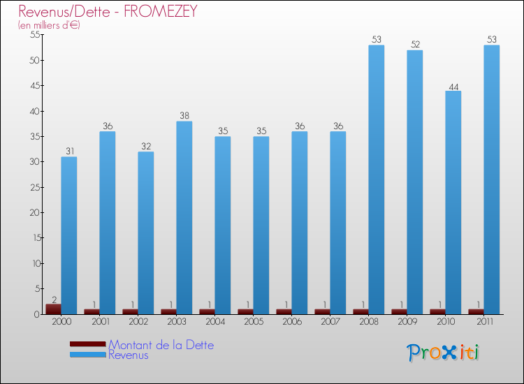Evolution comparée de la dette et des revenus pour la commune de FROMEZEY de 2000 à 2011 Comparaison de la dette et des revenus pour FROMEZEY de 2000 à 2011