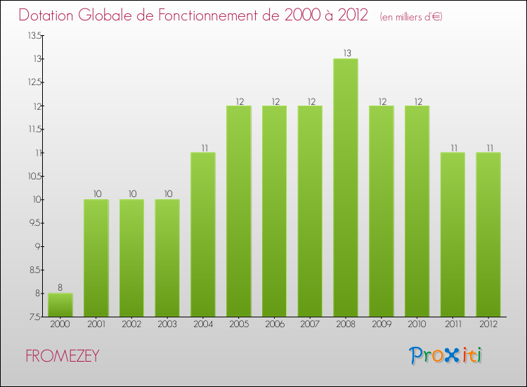 Evolution du montant de la Dotation Globale de Fonctionnement pour la commune de FROMEZEY de 2000 à 2012 Evolution du montant de la Dotation Globale de Fonctionnement pour FROMEZEY de 2000 à 2012