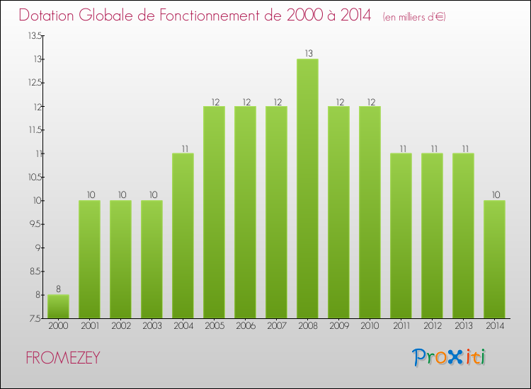 Evolution du montant de la Dotation Globale de Fonctionnement pour la commune de FROMEZEY de 2000 à 2014 Evolution du montant de la Dotation Globale de Fonctionnement pour FROMEZEY de 2000 à 2014