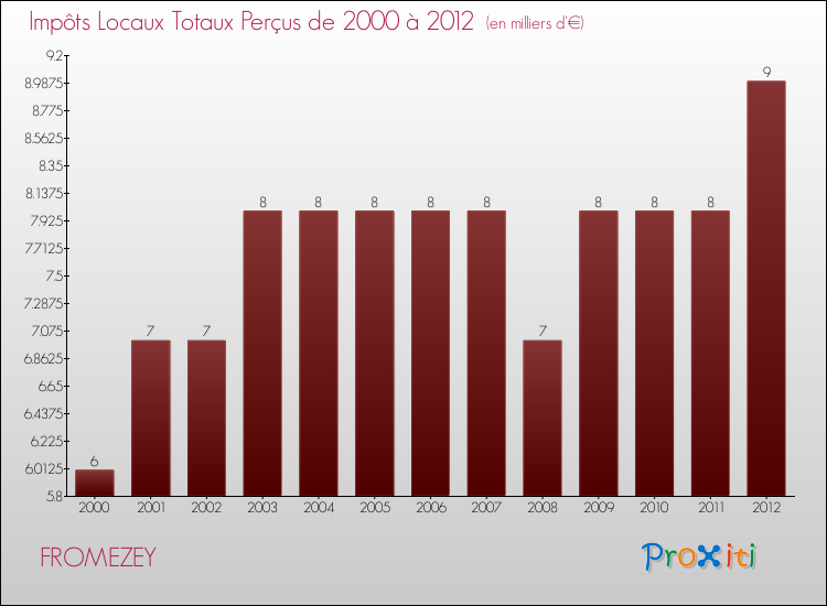 Evolution des Impôts Locaux pour la commune de FROMEZEY de 2000 à 2012 Evolution des Impôts Locaux pour FROMEZEY de 2000 à 2012