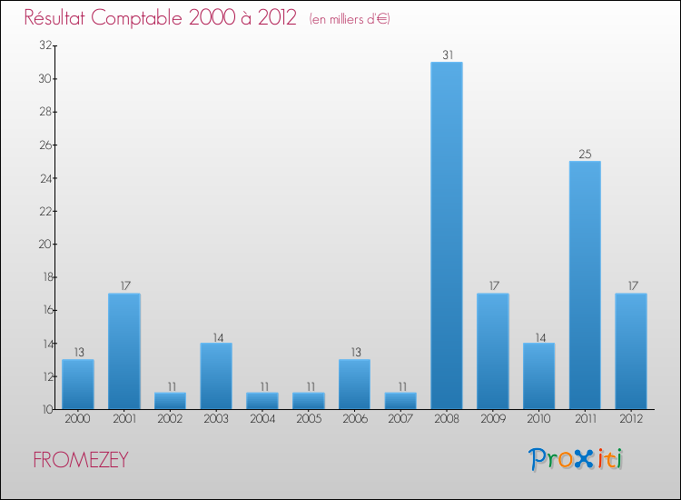 Evolution du résultat comptable pour la commune de FROMEZEY de 2000 à 2012 Evolution du résultat comptable pour FROMEZEY de 2000 à 2012