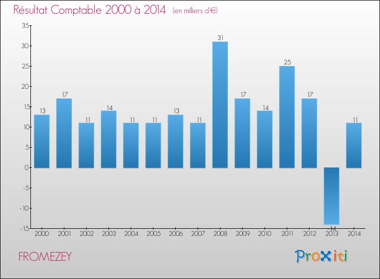 Evolution du résultat comptable pour la commune de FROMEZEY de 2000 à 2014 Evolution du résultat comptable pour FROMEZEY de 2000 à 2014