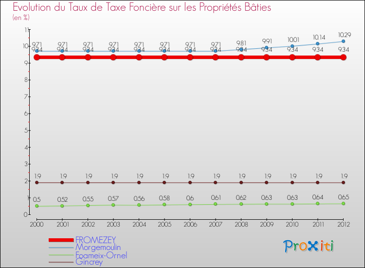 Evolution du taux de la taxe foncière sur le bati pour FROMEZEY et les communes proches de 2000 à 2012 Comparaison des taux de taxe foncière sur le bati pour FROMEZEY et les communes voisines de 2000 à 2012