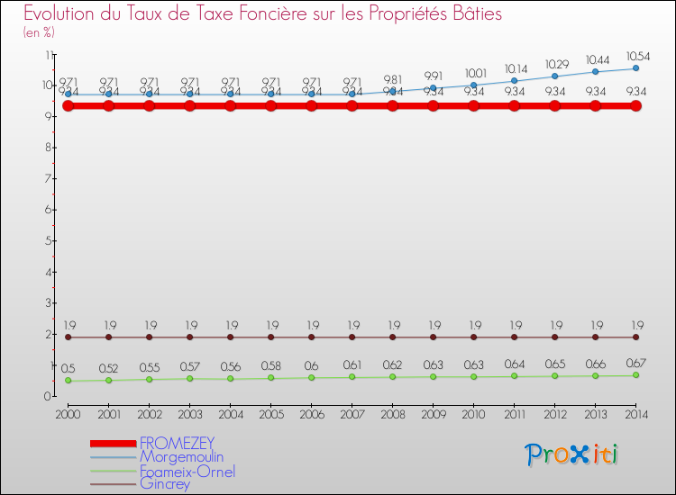 Evolution du taux de la taxe foncière sur le bati pour FROMEZEY et les communes proches de 2000 à 2014 Comparaison des taux de taxe foncière sur le bati pour FROMEZEY et les communes voisines de 2000 à 2014