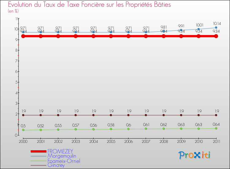 Evolution du taux de la taxe foncière sur le bati pour FROMEZEY et les communes proches Comparaison des taux de taxe foncière sur le bati pour FROMEZEY et les communes voisines