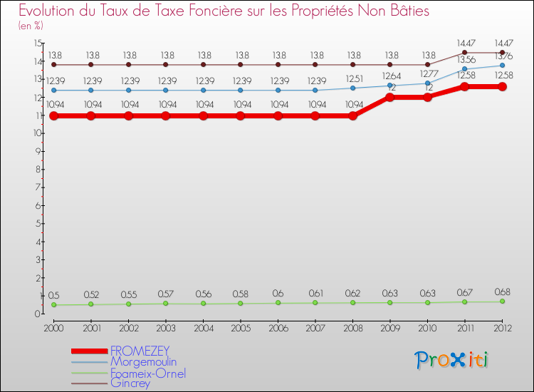 Evolution du taux de la taxe foncière sur les immeubles et terrains non batis pour FROMEZEY et les communes proches de 2000 à 2012 Comparaison des taux de la taxe foncière sur les immeubles et terrains non batis pour FROMEZEY et les communes voisines de 2000 à 2012