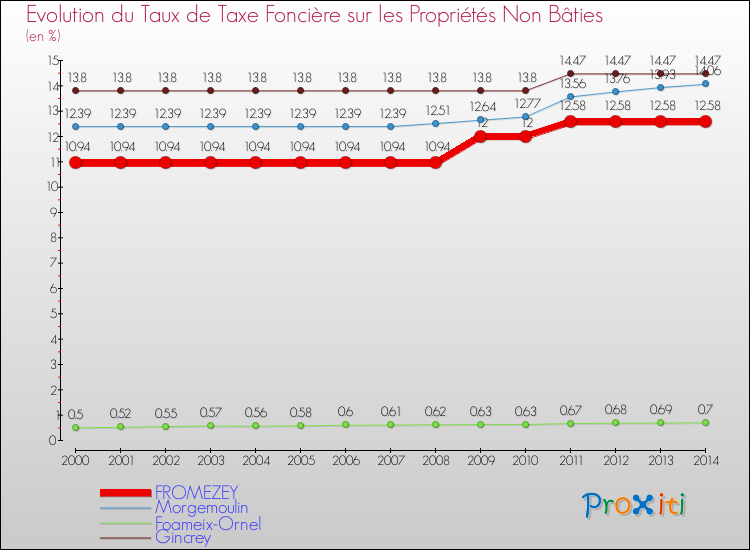 Evolution du taux de la taxe foncière sur les immeubles et terrains non batis pour FROMEZEY et les communes proches de 2000 à 2014 Comparaison des taux de la taxe foncière sur les immeubles et terrains non batis pour FROMEZEY et les communes voisines de 2000 à 2014