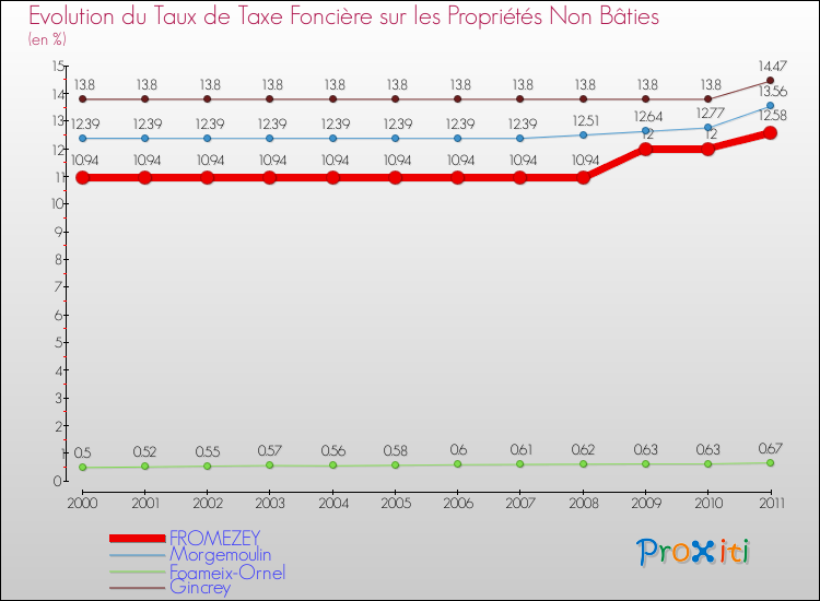 Evolution du taux de la taxe foncière sur les immeubles et terrains non batis pour FROMEZEY et les communes proches Comparaison des taux de la taxe foncière sur les immeubles et terrains non batis pour FROMEZEY et les communes voisines