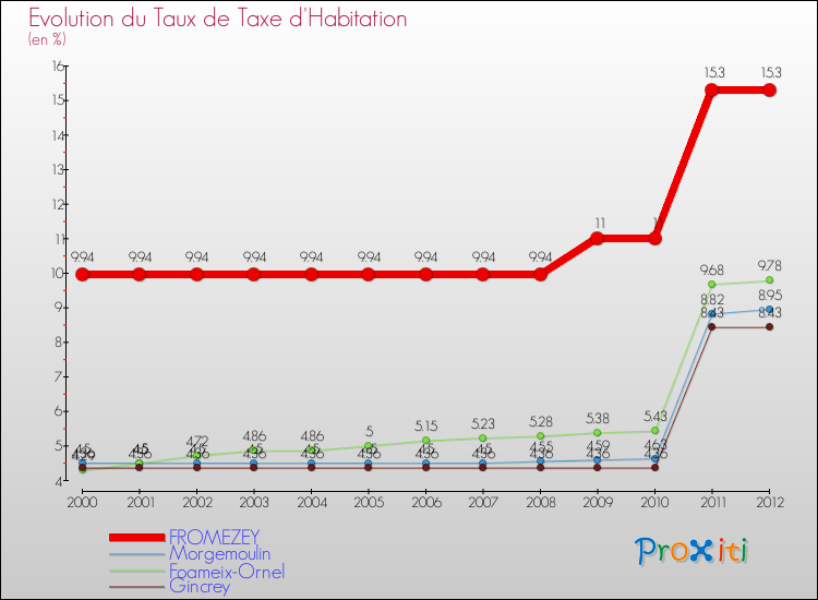 Evolution du taux de la taxe d'habitation pour FROMEZEY et les communes proches Comparaison des taux de la taxe d'habitation pour FROMEZEY et les communes voisines