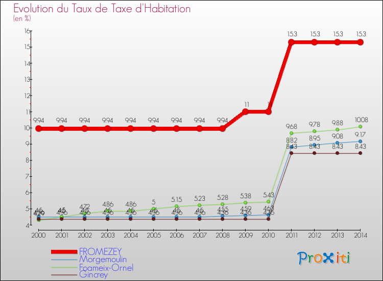 Evolution du taux de la taxe d'habitation pour FROMEZEY et les communes proches de 2000 à 2014 Comparaison des taux de la taxe d'habitation pour FROMEZEY et les communes voisines de 2000 à 2014