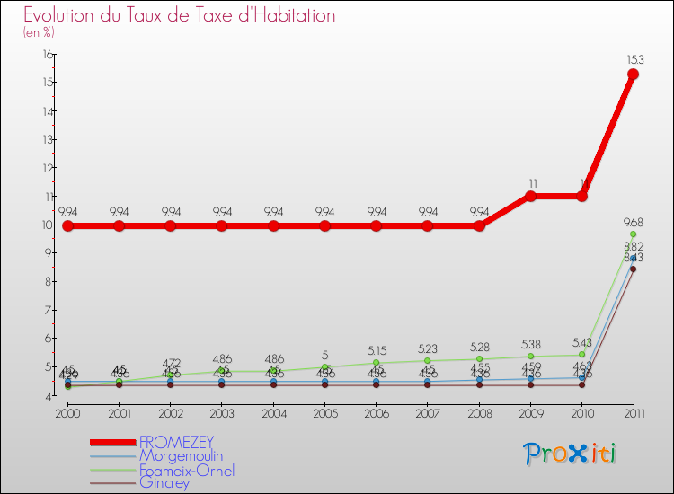 Evolution du taux de la taxe d'habitation pour FROMEZEY et les communes proches Comparaison des taux de la taxe d'habitation pour FROMEZEY et les communes voisines