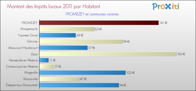 Montant des impôts locaux par Habitant pour FROMEZEY et les communes proches Comparaison des impôts locaux par habitant pour FROMEZEY et les communes voisines