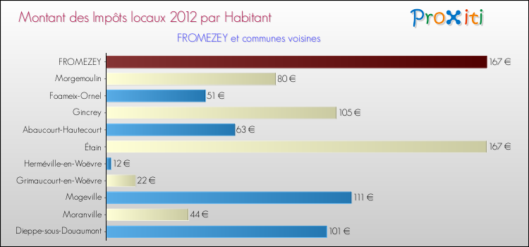 Montant des impôts locaux par Habitant pour FROMEZEY et les communes proches Comparaison des impôts locaux par habitant pour FROMEZEY et les communes voisines