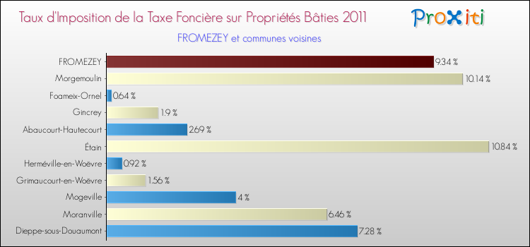 Taux d'imposition de la taxe foncière sur le bati 2011 pour FROMEZEY et les communes proches Comparaison des taux d'imposition de la taxe foncière sur le bati 2011 pour FROMEZEY et les communes voisines
