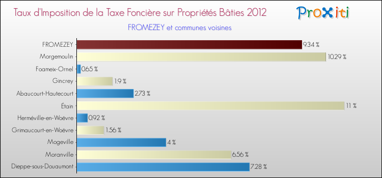 Taux d'imposition de la taxe foncière sur le bati 2012 pour FROMEZEY et les communes proches Comparaison des taux d'imposition de la taxe foncière sur le bati 2012 pour FROMEZEY et les communes voisines