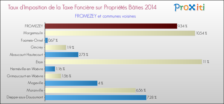 Taux d'imposition de la taxe foncière sur le bati 2014 pour FROMEZEY et les communes proches Comparaison des taux d'imposition de la taxe foncière sur le bati 2014 pour FROMEZEY et les communes voisines