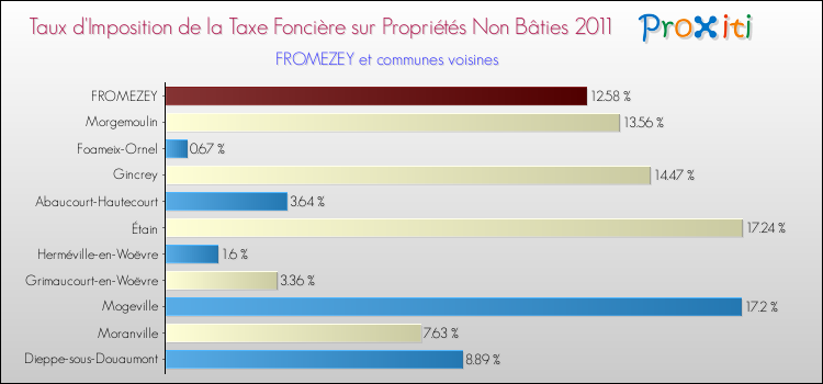 Taux d'imposition de la taxe foncière sur les immeubles et terrains non batis 2011 pour FROMEZEY et les communes proches Comparaison des taux d'imposition de la taxe foncière sur les immeubles et terrains non batis 2011 pour FROMEZEY et les communes voisines