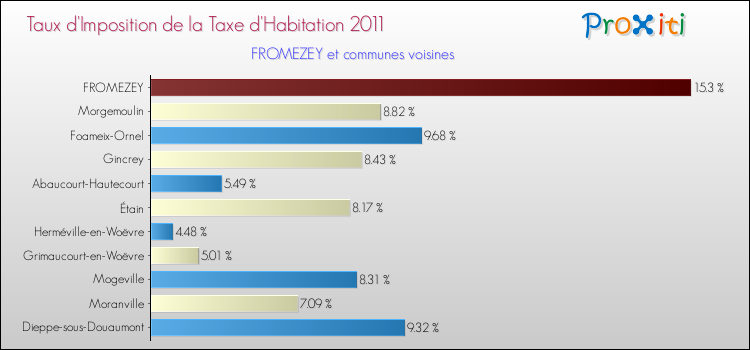Taux d'imposition de la taxe d'habitation 2011 pour FROMEZEY et les communes proches Comparaison des taux d'imposition de la taxe d'habitation 2011 pour FROMEZEY et les communes voisines