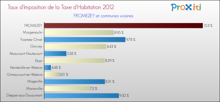 Taux d'imposition de la taxe d'habitation 2012 pour FROMEZEY et les communes proches Comparaison des taux d'imposition de la taxe d'habitation 2012 pour FROMEZEY et les communes voisines