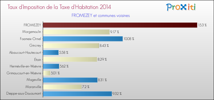 Taux d'imposition de la taxe d'habitation 2014 pour FROMEZEY et les communes proches Comparaison des taux d'imposition de la taxe d'habitation 2014 pour FROMEZEY et les communes voisines
