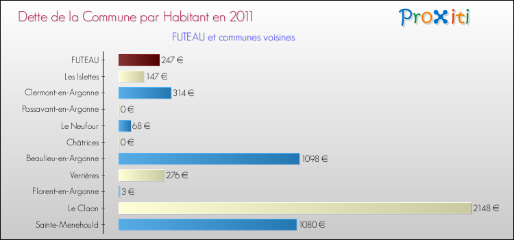 Dette par habitant de la commune en 2011 pour FUTEAU et les communes proches Comparaison de la dette par habitant de la commune en 2011 pour FUTEAU et les communes voisines