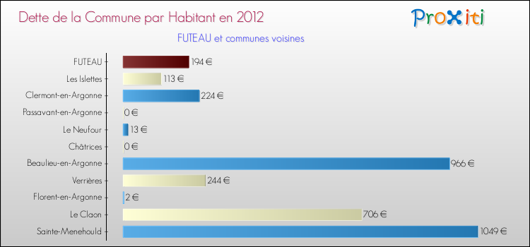 Dette par habitant de la commune en 2012 pour FUTEAU et les communes proches Comparaison de la dette par habitant de la commune en 2012 pour FUTEAU et les communes voisines