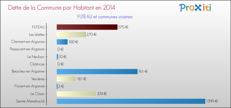 Dette par habitant de la commune en 2014 pour FUTEAU et les communes proches Comparaison de la dette par habitant de la commune en 2014 pour FUTEAU et les communes voisines