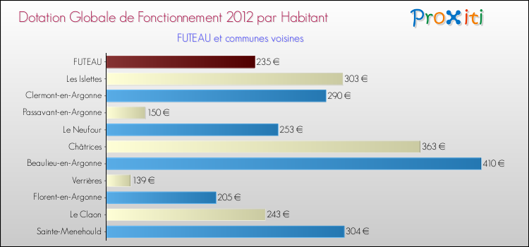 Montant des dotations globales de fonctionnement DGF par Habitant pour FUTEAU et les communes proches Comparaison des des dotations globales de fonctionnement DGF par habitant pour FUTEAU et les communes voisines