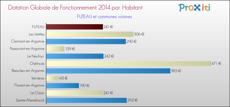 Montant des dotations globales de fonctionnement DGF par Habitant pour FUTEAU et les communes proches en 2014. Comparaison des des dotations globales de fonctionnement DGF par habitant pour FUTEAU et les communes voisines en 2014.