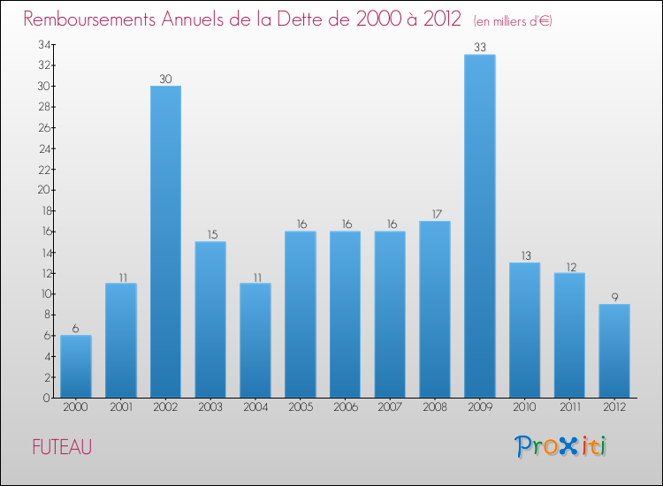 Evolution de l'annuité de la dette pour la commune de FUTEAU de 2000 à 2012 Annuités de la dette pour FUTEAU de 2000 à 2012
