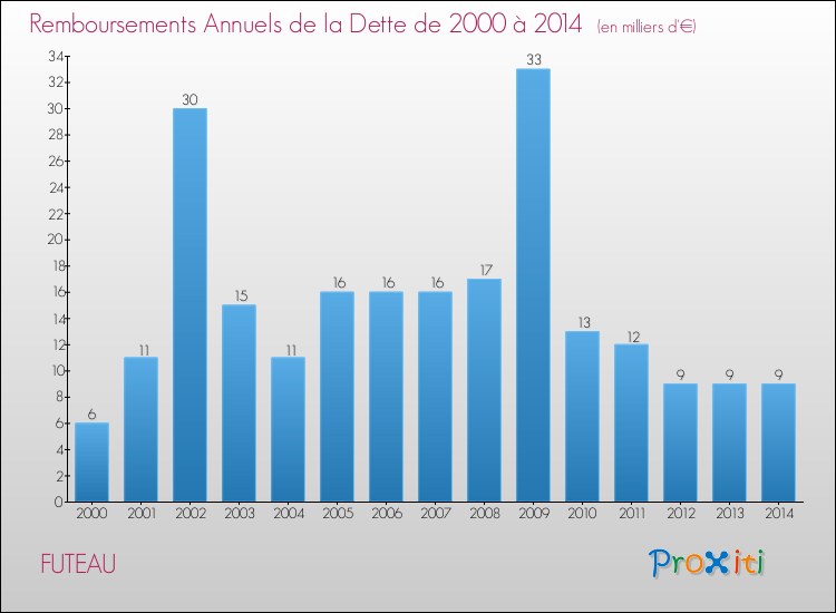 Evolution de l'annuité de la dette pour la commune de FUTEAU de 2000 à 2014 Annuités de la dette pour FUTEAU de 2000 à 2014