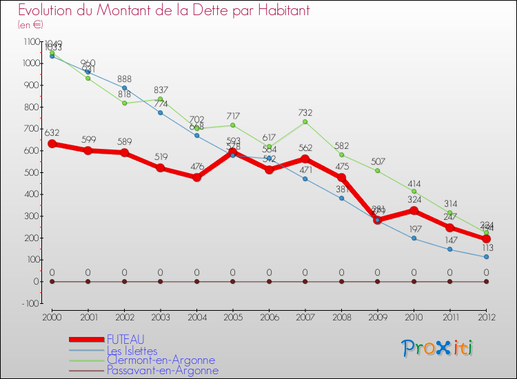 Evolution de la dette par habitant pour la commune de FUTEAU et les communes proches de 2000 à 2012 Comparaison de la dette par habitant pour FUTEAU et les communes voisines de 2000 à 2012