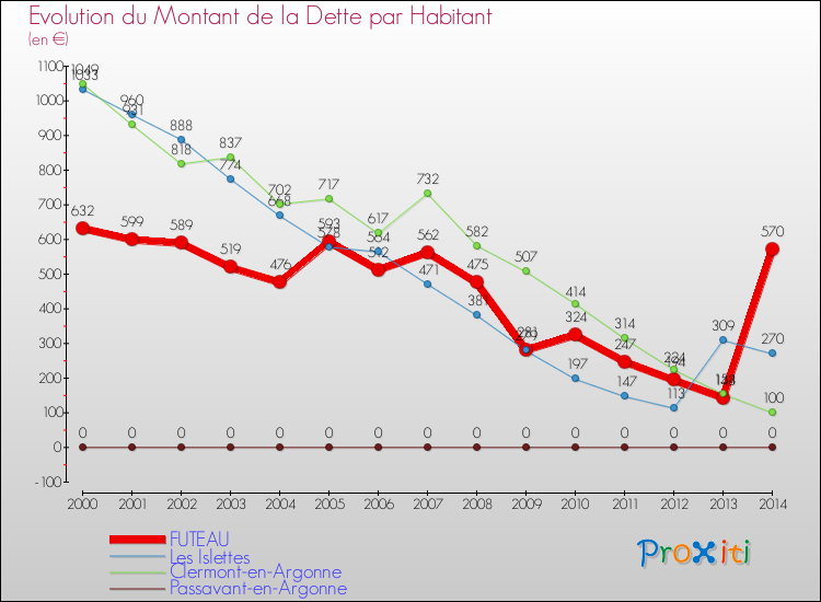 Evolution de la dette par habitant pour la commune de FUTEAU et les communes proches de 2000 à 2014 Comparaison de la dette par habitant pour FUTEAU et les communes voisines de 2000 à 2014