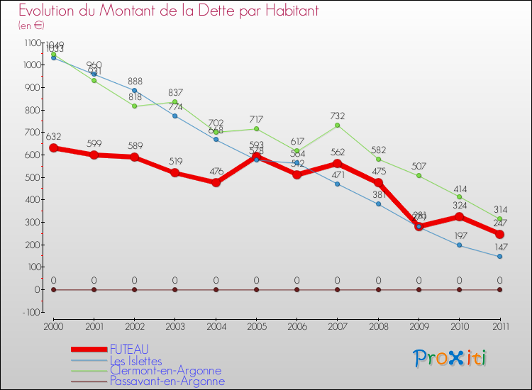 Evolution de la dette par habitant pour la commune de FUTEAU et les communes proches Comparaison de la dette par habitant pour FUTEAU et les communes voisines