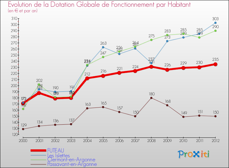 Evolution et montant de la dotation globale de fonctionnement par Habitant pour FUTEAU et les communes proches Comparaison des dotations globales de fonctionnement par habitant pour FUTEAU et les communes voisines